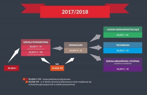 Cải cách giáo dục của chính phủ đảng PiS: trường phổ thông cơ sở tám năm và bốn năm Phổ thông trung học (Liceum)