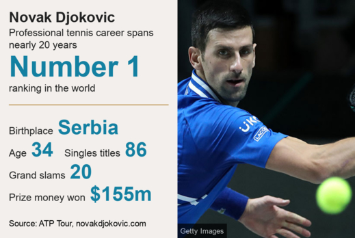 Tại sao chính phủ Úc khó xử trong việc trục xuất Novak Djokovic?
